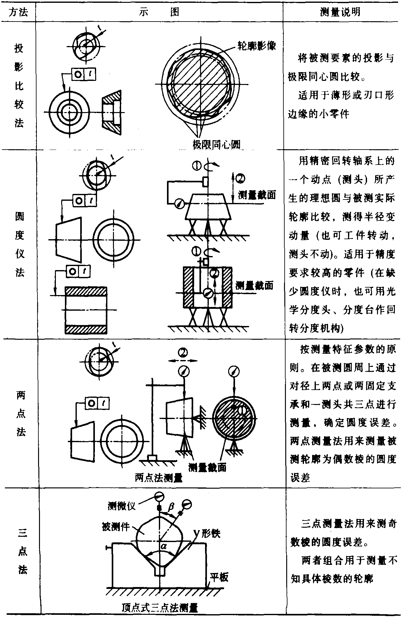 六、形位误差的检测